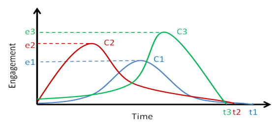 Model and measure the customer lifecycle